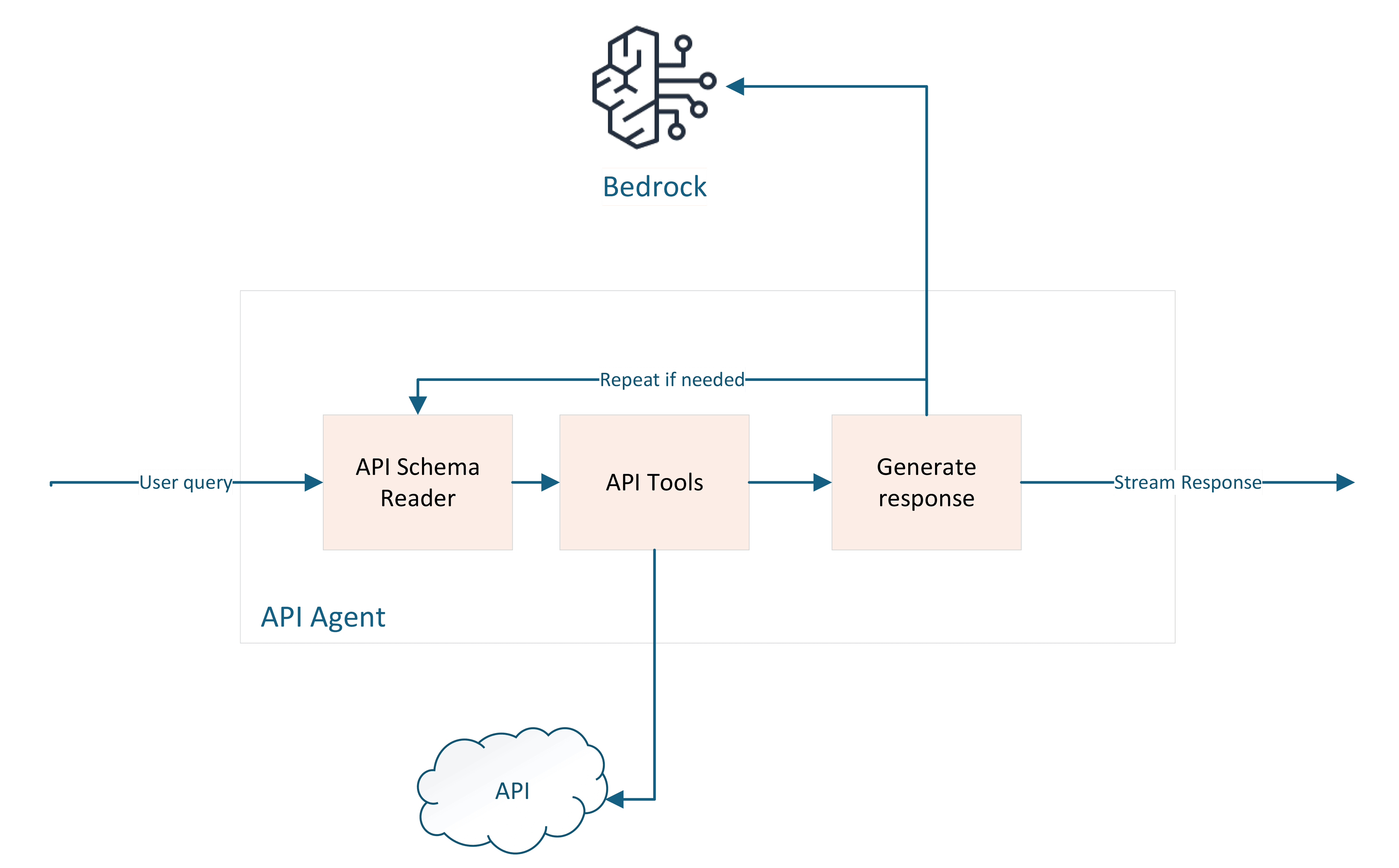 Flowchart illustrating the Agentic AI process: schema reader, tools, response generation, and interaction with Bedrock for effective information retrieval and user queries.