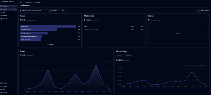 Dark-themed dashboard displaying graphs and data on traces, model costs, scores, and Agentic AI model usage for efficient information retrieval.