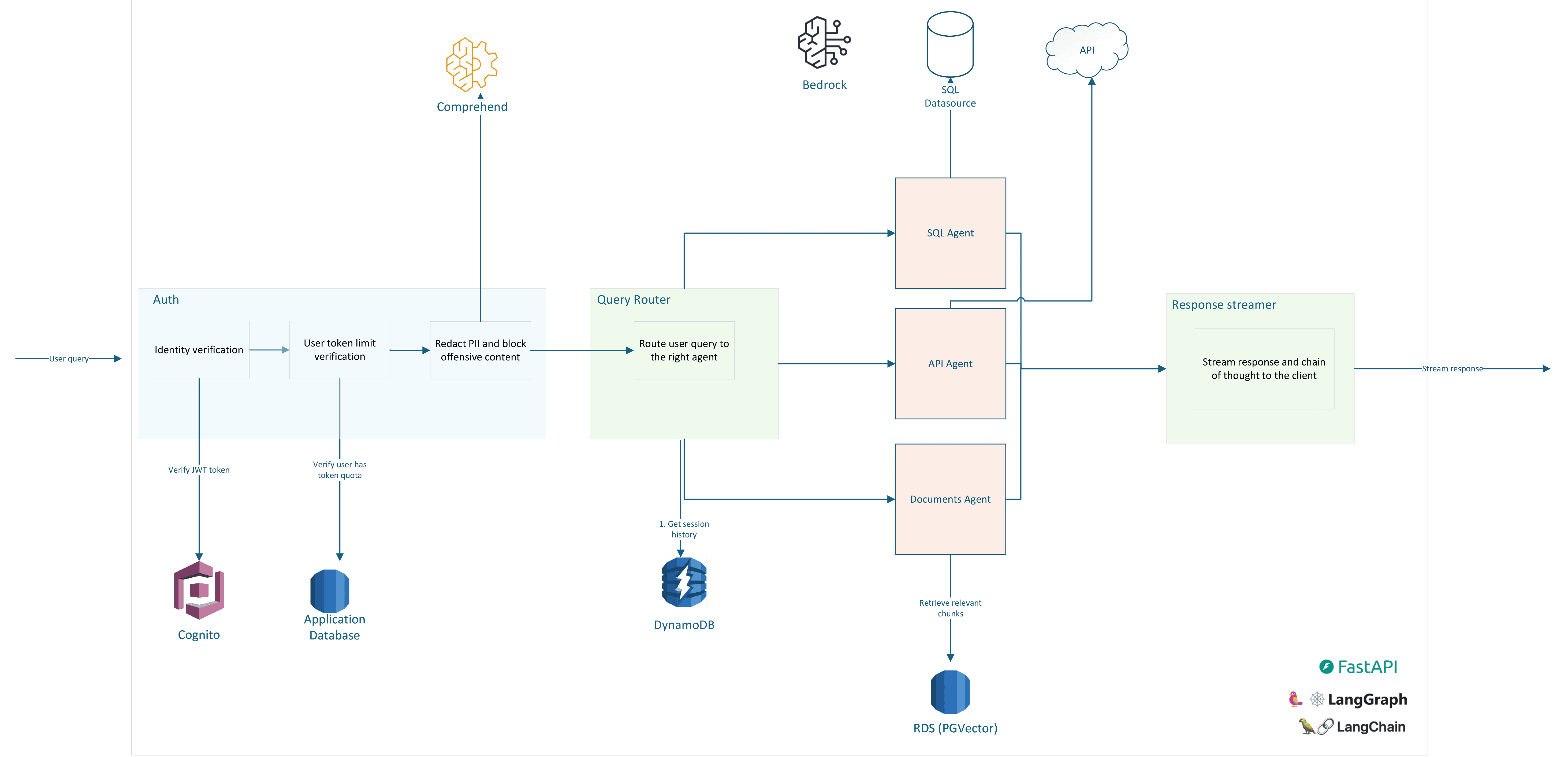 Flowchart diagram of LangGraph architecture showcasing components like Auth, Query Router, Agentic AI Response Streamer, and more.