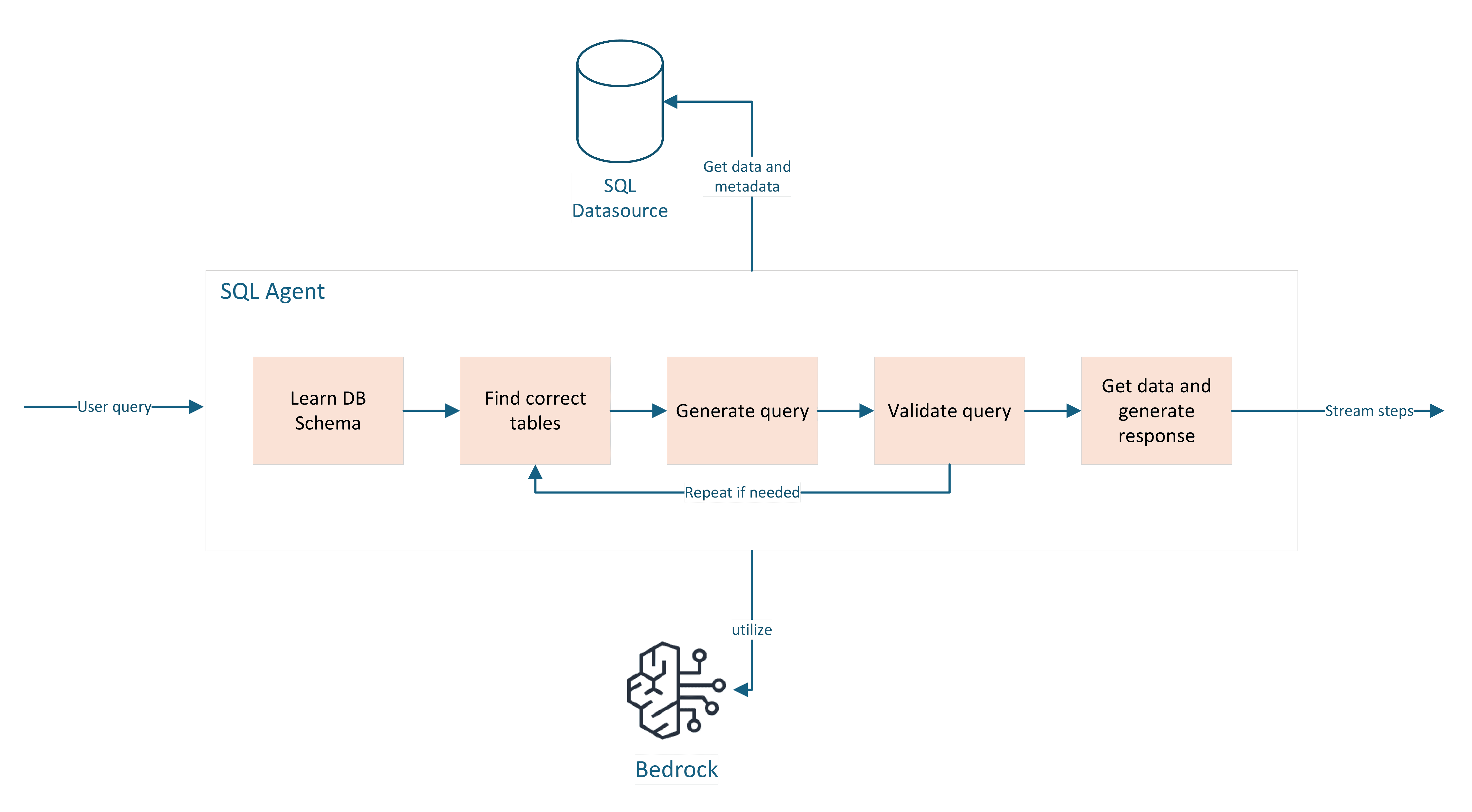 Flowchart of SQL query process: learn DB schema, find tables, generate and validate query with agentic AI, perform information retrieval to get data, and provide response.