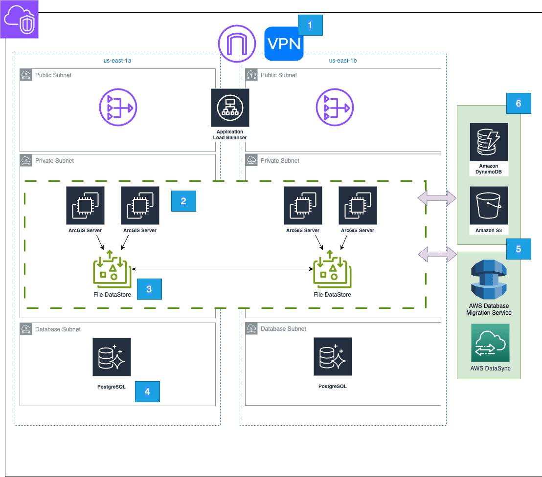 Diagram of a cloud architecture setup featuring VPN, ArgoCD, PostgreSQL, AWS Migration services, ArcGIS Enterprise integration, and data synchronization flow.