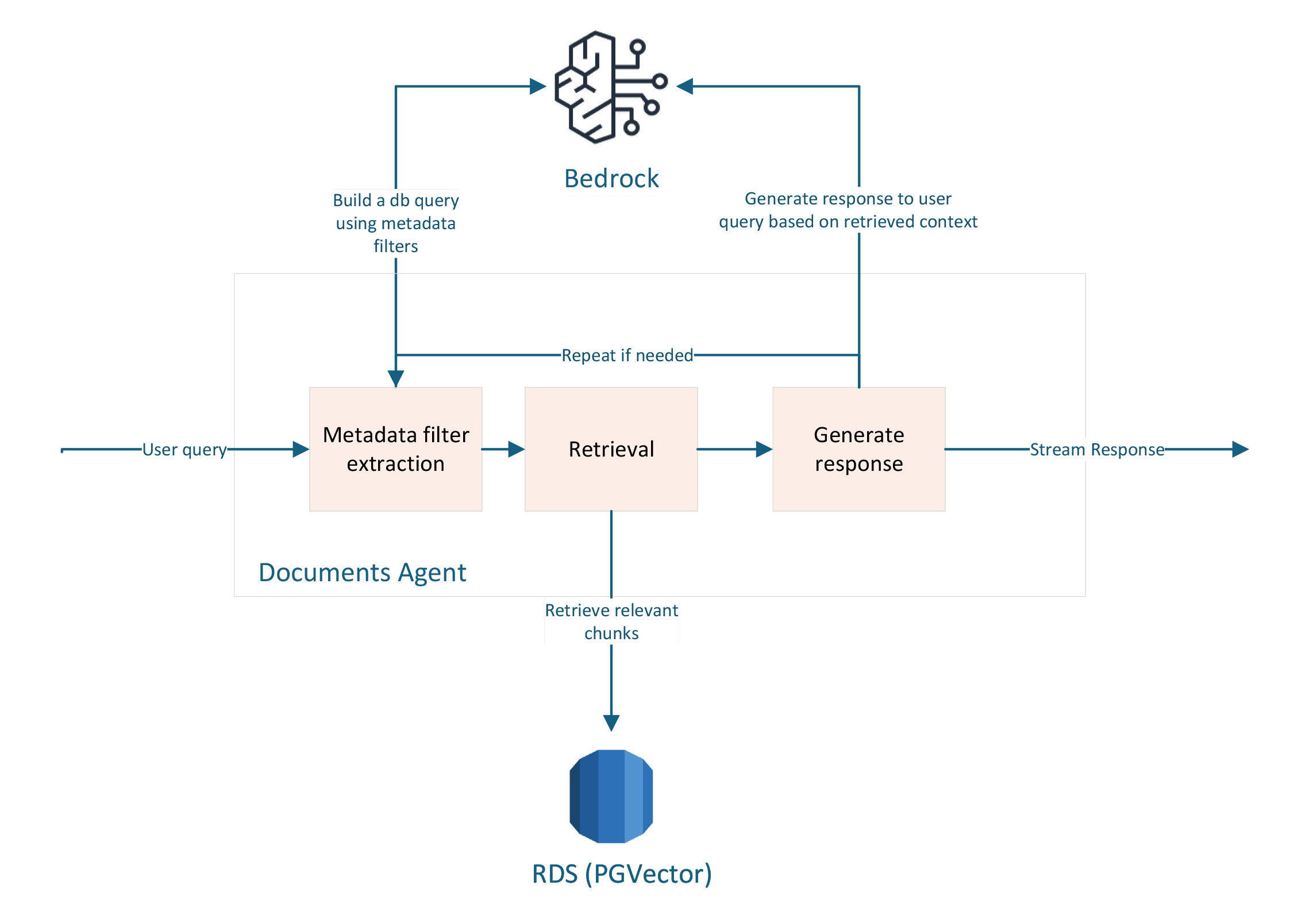Flowchart of a document processing system enhanced by AI for steps like metadata filter extraction, information retrieval, and response generation.