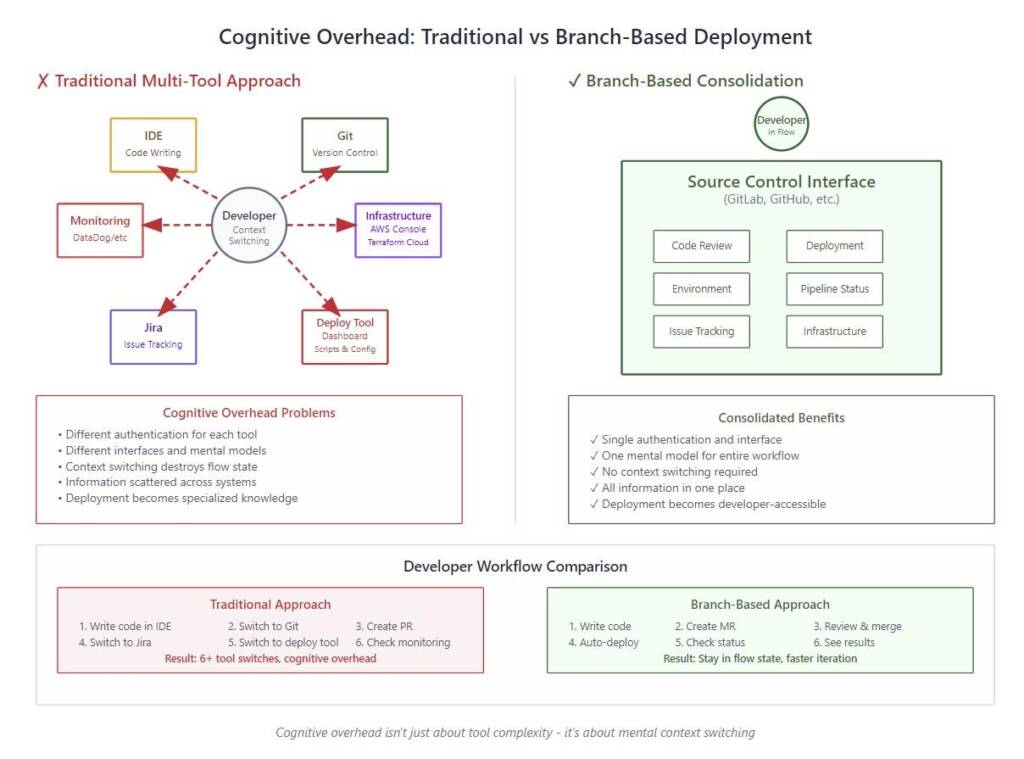 A diagram compares traditional vs. Branch-Based Deployment, highlighting workflows, tools, benefits, and how to overcome release bottlenecks for a competitive edge.