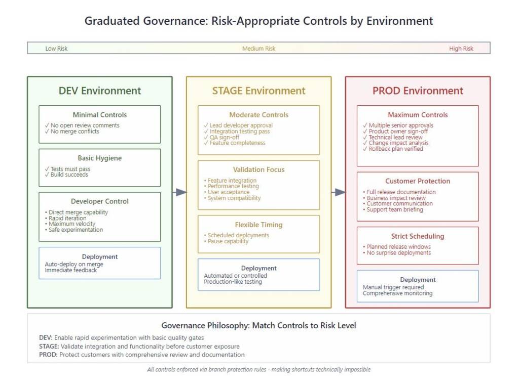 Chart showing risk-appropriate controls for DEV, STAGE, and PROD environments with increasing security measures to avoid release bottlenecks and maintain a competitive edge.
