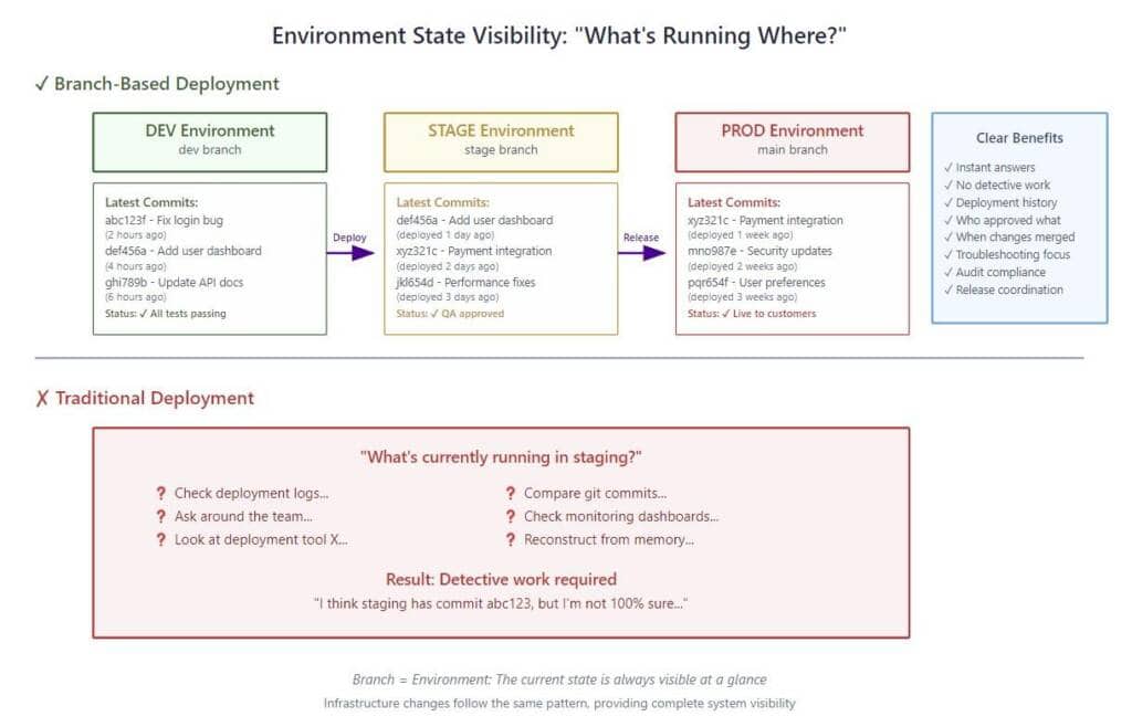 Diagram compares Branch-Based Deployment vs. traditional methods, highlighting benefits, challenges, and how to overcome release bottlenecks for a competitive edge.