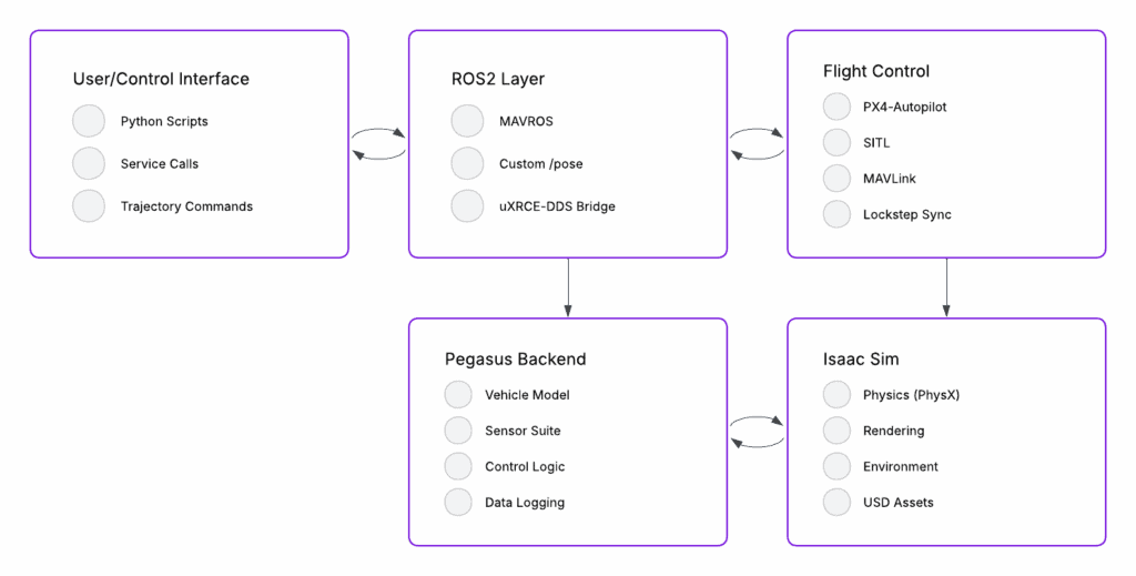 Diagram of five system modules with lists: User Interface, ROS2 Layer, Flight Control, Pegasus Backend, Isaac Sim with cloud integration features.