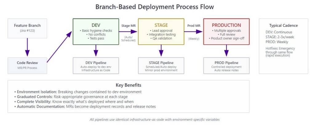 Flowchart illustrating Branch-Based Deployment from feature branch to production, using automated pipelines to eliminate release bottlenecks and gain a competitive edge.