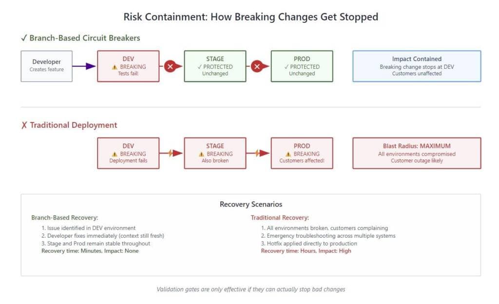 Flowchart comparing risk containment in branch-based deployment vs. traditional methods, highlighting impact, recovery notes, and how to avoid release bottlenecks for a competitive edge.