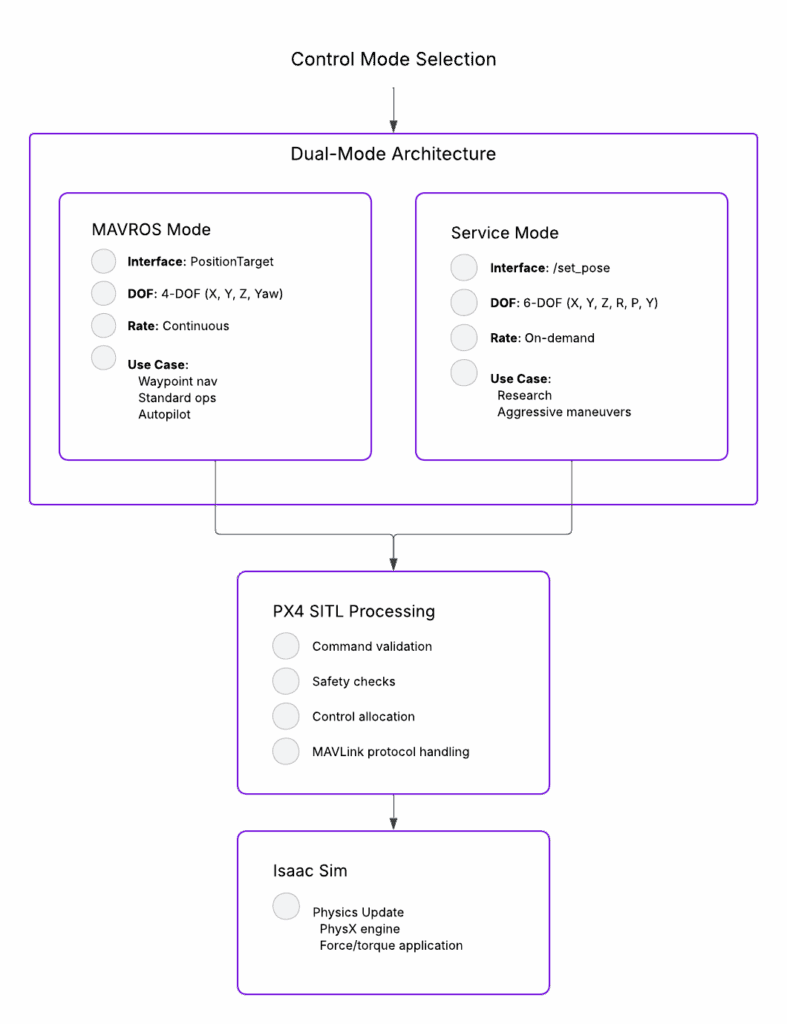 Flowchart showing a dual-mode control architecture with MAVROS and Service modes, PX4 SITL, Isaac Sim, and cloud integration.