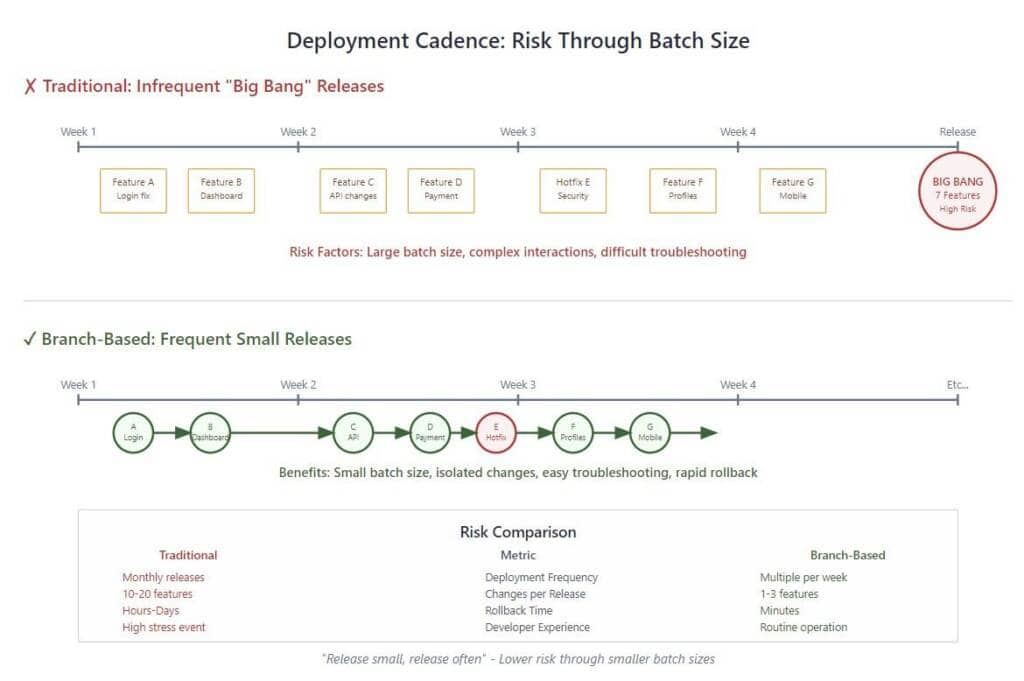 Two timelines compare infrequent big bang releases vs. frequent small releases, highlighting how release bottlenecks affect branch-based deployment and impact competitive edge.