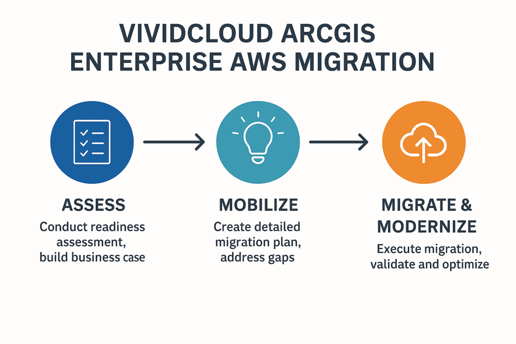 Three steps for ArcGIS Enterprise AWS migration: Assess, Mobilize, Migrate & Modernize, with icons illustrating each phase.