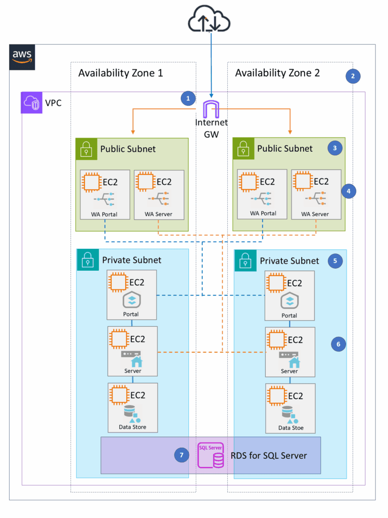 AWS architecture diagram featuring public and private subnets, EC2 instances, RDS for SQL Server, and internet gateway for ArcGIS Enterprise AWS migration.