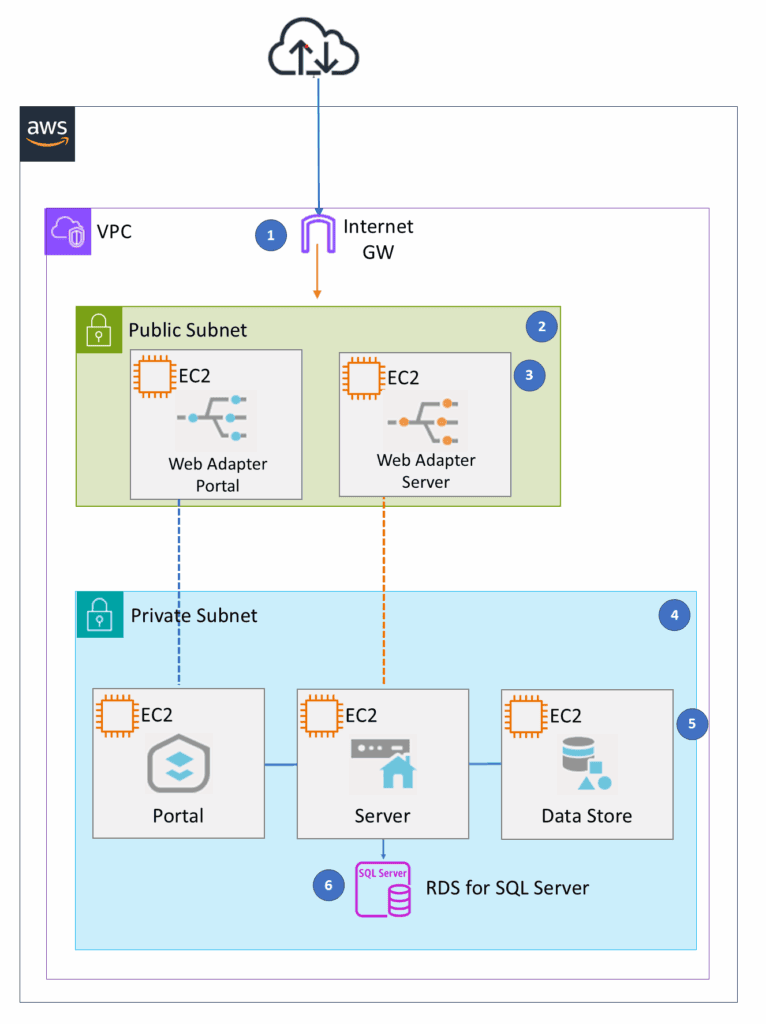 AWS architecture diagram includes internet gateway, public/private subnets, EC2 servers, RDS for SQL Server, ideal for ArcGIS Enterprise or AWS Migration projects.
