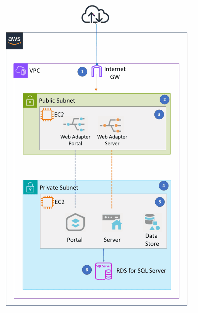 AWS network diagram with public/private subnets, EC2 instances, web portals, SQL Server RDS, and ArcGIS Enterprise for seamless AWS migration.