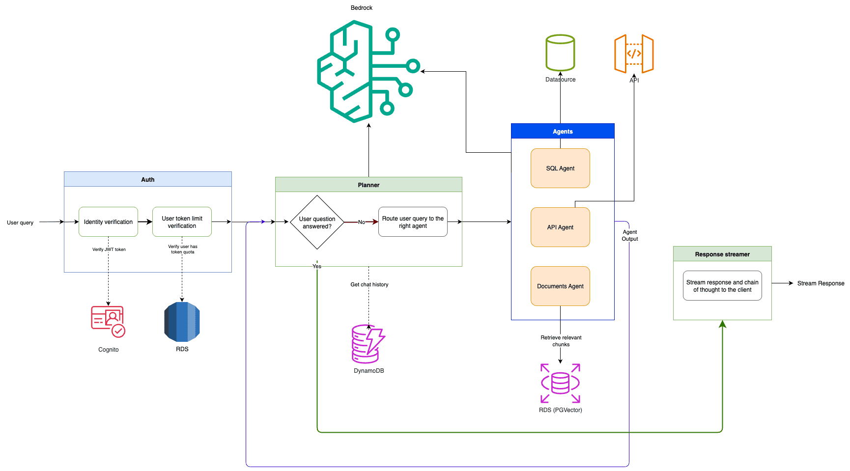 A flowchart showing user authentication, query planning, data retrieval by agents in an Agentic AI system, and response delivery.
