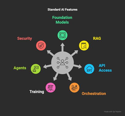 Diagram showing standard AI features—Foundation Models, RAG, API Access, Orchestration, Training, Agents, Security—for seamless AI delivery on AWS infrastructure.